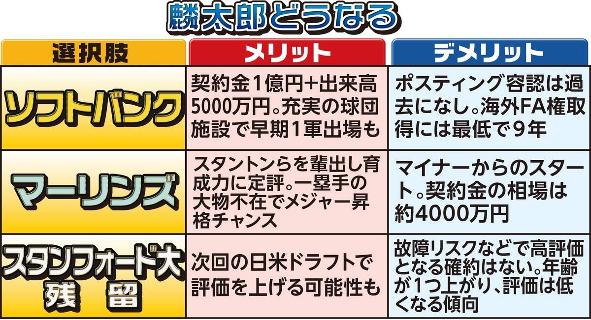 佐佐木朗希麟太郎馬林魚8輪指名 赴美回日或留史丹佛三選一
